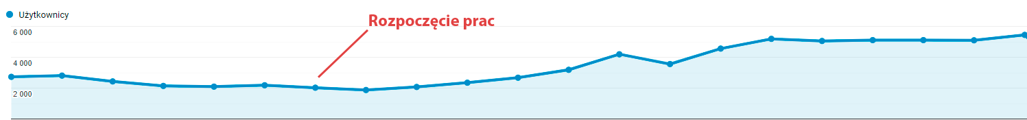 Rozpoczęcie prac SEO
